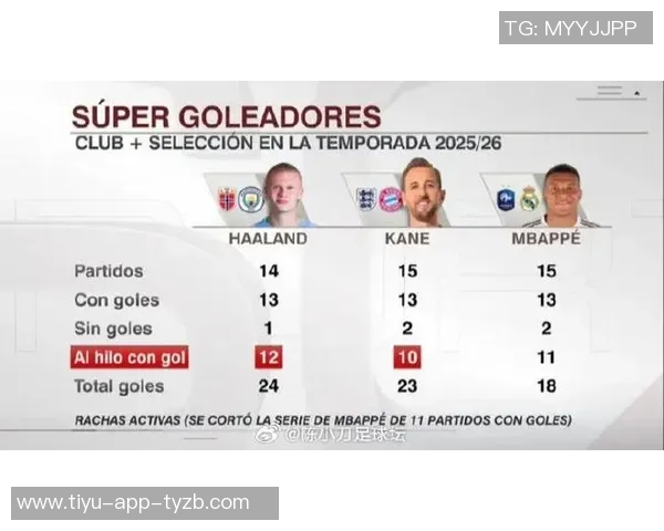 凯恩本赛季欧冠进球效率惊人每个进球仅需38分钟紧随姆巴佩之后 凯恩本赛季欧冠进球效率惊人每个进球仅需38分钟紧随姆巴佩之后